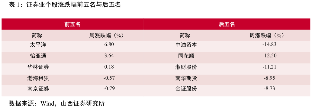 谁能回答证券业个股涨跌幅前五名与后五名