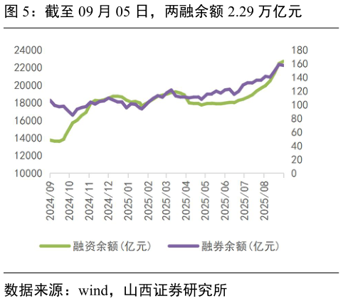 各位网友请教一下截至 09 月 05 日，两融余额 2.29 万亿元