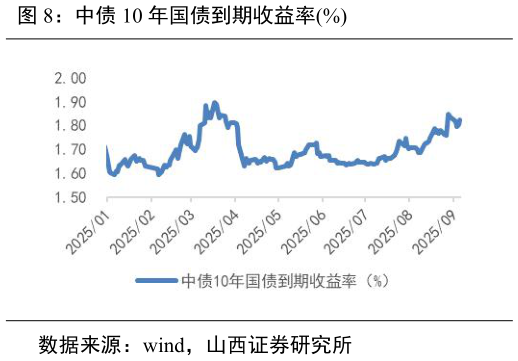 如何了解中债 10 年国债到期收益率%
