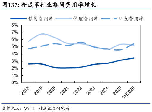 如何才能合成革行业期间费用率增长?