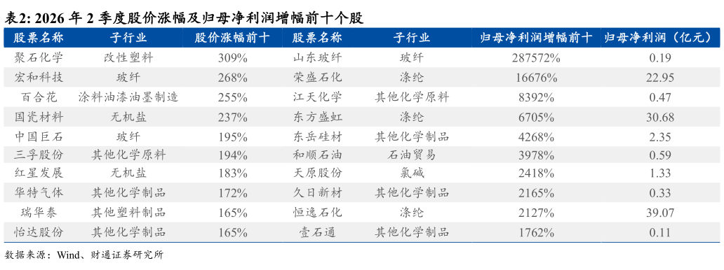 咨询大家2026 年 2 季度股价涨幅及归母净利润增幅前十个股?