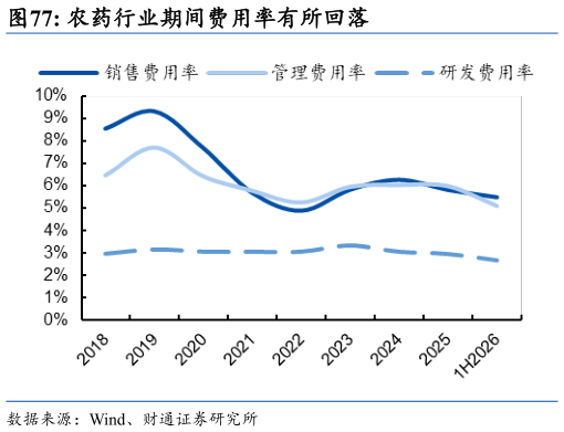 你知道农药行业期间费用率有所回落?