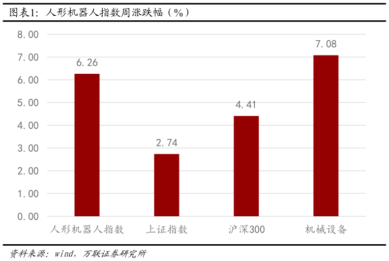 如何了解人形机器人指数周涨跌幅（%）
