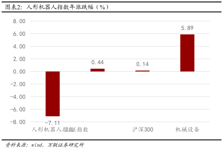 一起讨论下人形机器人指数年涨跌幅（%）