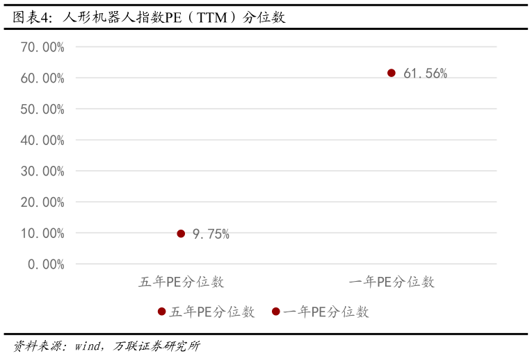 请问一下人形机器人指数PE（TTM）分位数