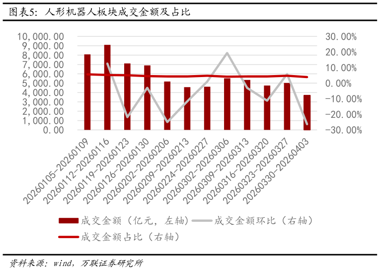 想问下各位网友人形机器人板块成交金额及占比