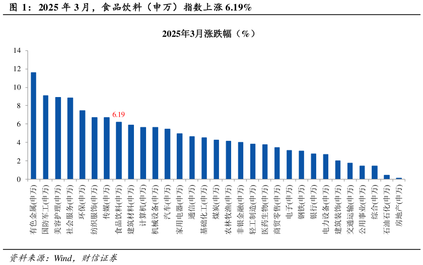 如何解释2025 年 3 月，食品饮料（申万）指数上涨 6.19%