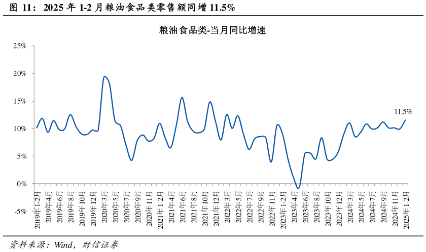 各位网友请教一下2025 年 1-2 月粮油食品类零售额同增 11.5%