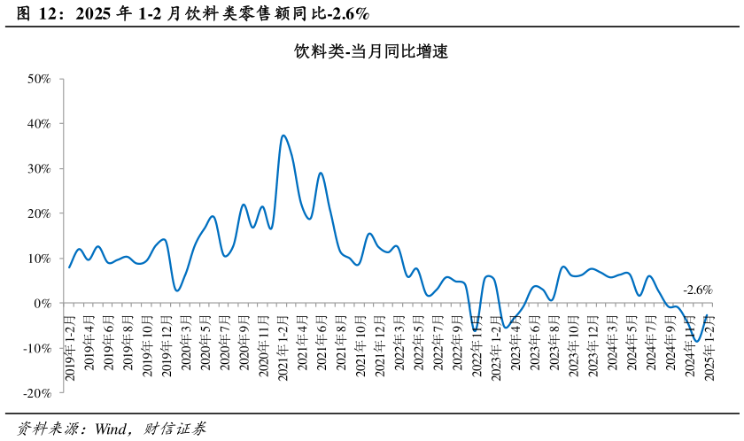 各位网友请教一下2025 年 1-2 月饮料类零售额同比-2.6%