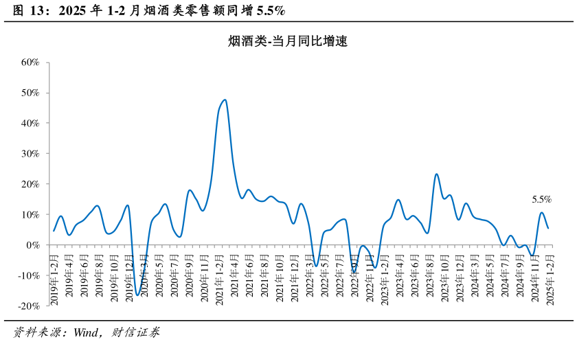 谁能回答2025 年 1-2 月烟酒类零售额同增 5.5%