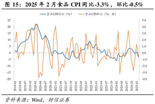 请问一下2025 年 2 月食品 CPI 同 比-3.3%，环比-0.5%