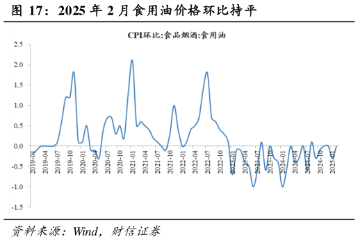 你知道2025 年 2 月食用油价格环比持平