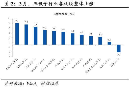 谁能回答3 月，三级子行业各板块整体上涨