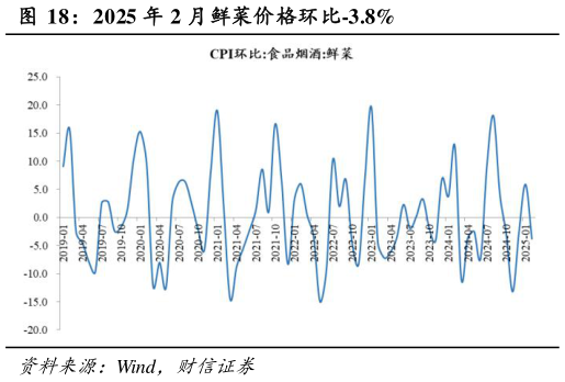 如何解释2025 年 2 月鲜菜价格环比-3.8%
