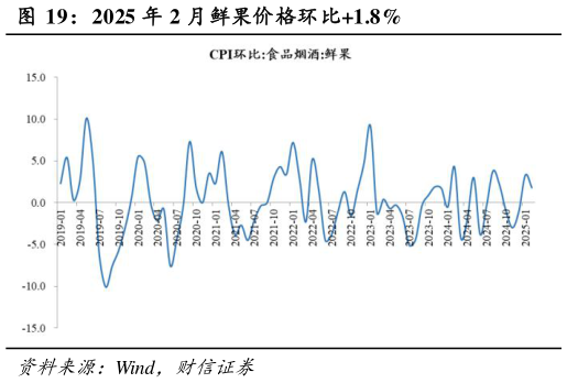 一起讨论下2025 年 2 月鲜果价格环比1.8%