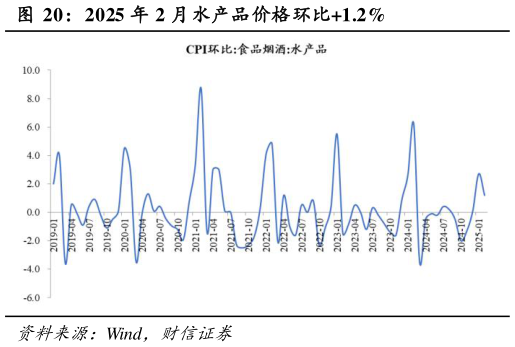一起讨论下2025 年 2 月水产品价格环比1.2%