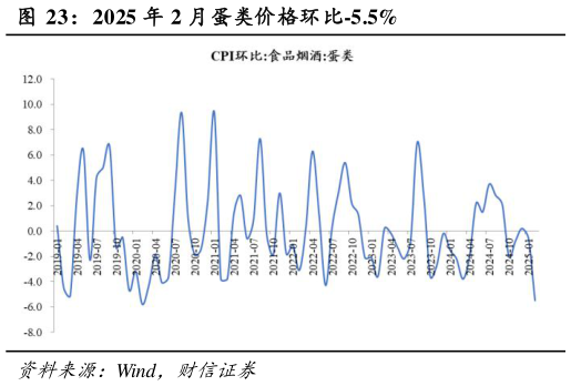 如何了解2025 年 2 月蛋类价格环比-5.5%