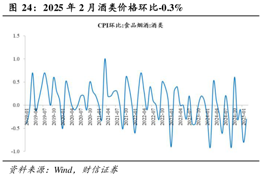 怎样理解2025 年 2 月酒类价格环比-0.3%