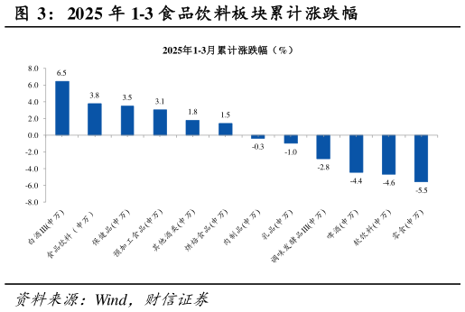 咨询下各位2025 年 1-3 食品饮料板块累计涨跌幅