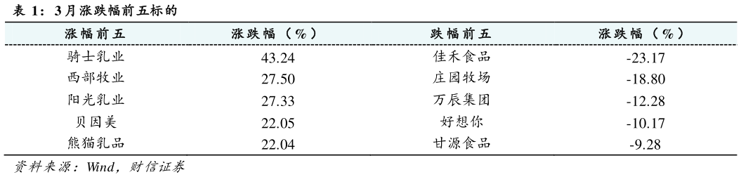 如何了解3 月涨跌幅前五标的