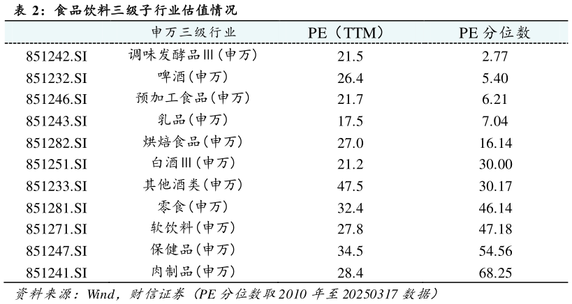咨询大家食品饮料三级子行业估值情况