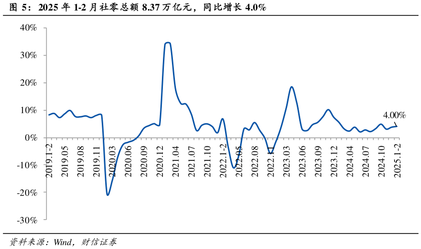 想问下各位网友2025 年 1-2 月社零总额 8.37 万亿元，同比增长 4.0%