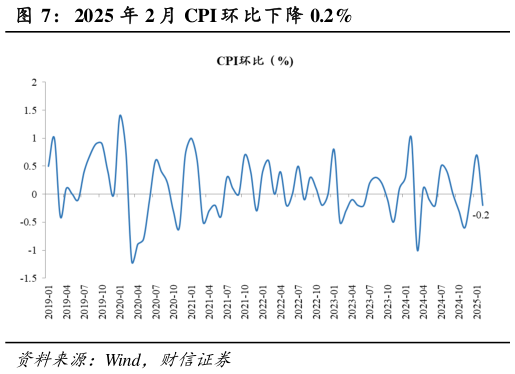各位网友请教一下2025 年 2 月 CPI 环 比下降 0.2%