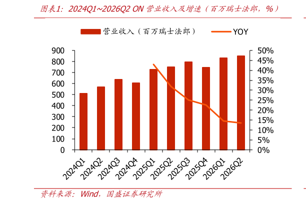 如何解释2024Q12026Q2 ON营业收入及增速不百万瑞士法郎，%）