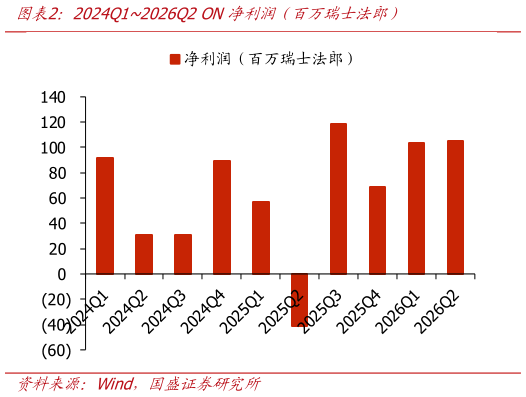 如何看待2024Q12026Q2 ON净利润不百万瑞士法郎）