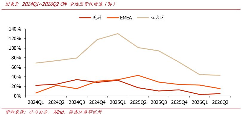 各位网友请教一下2024Q12026Q2 ON 分地区营收增速不%）