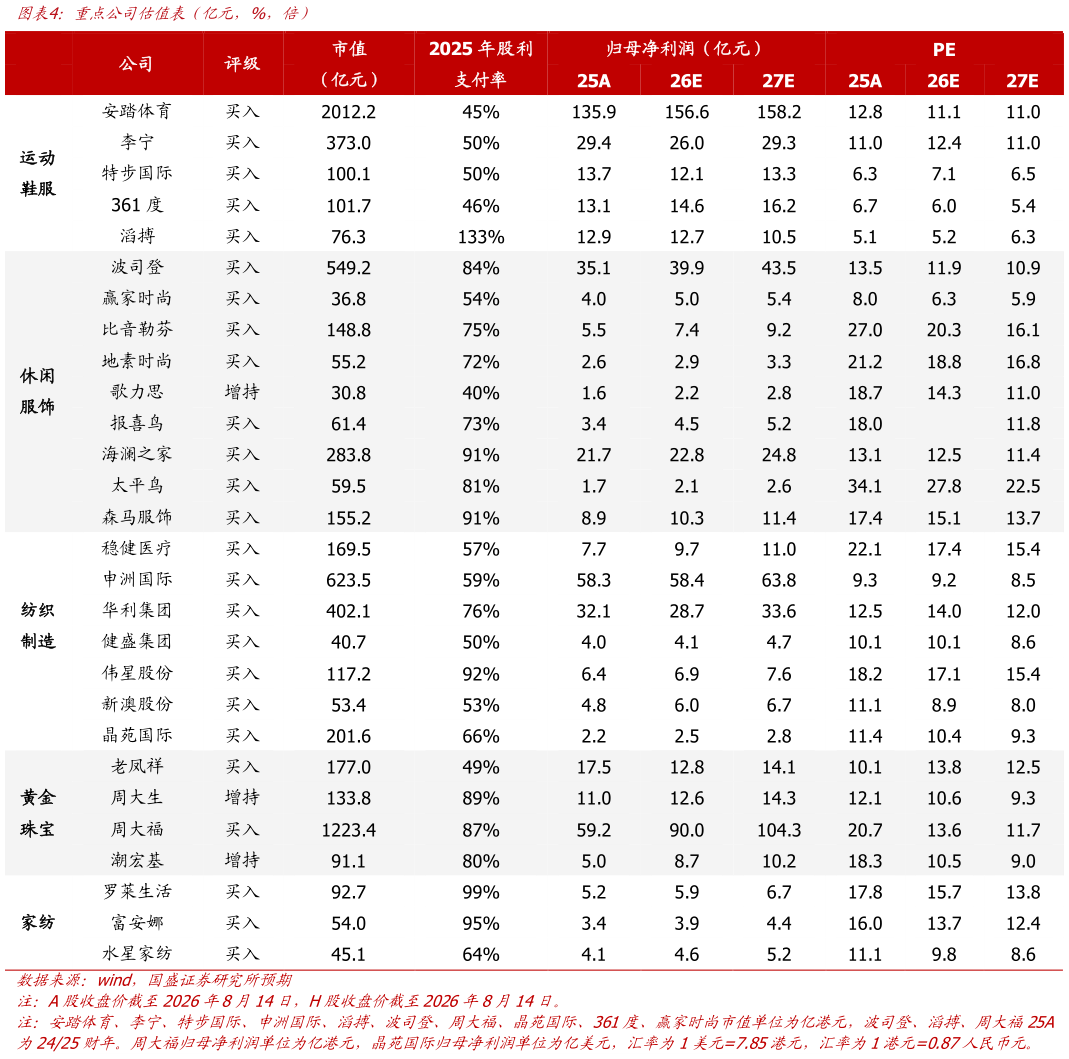 想问下各位网友重点公司估值表不亿元，%，倍）