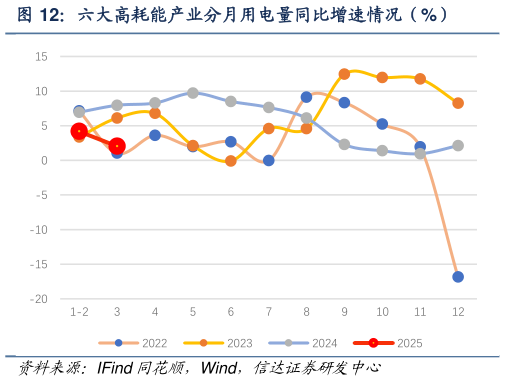 如何解释六大高耗能产业分月用电量同比增速情况(%)?
