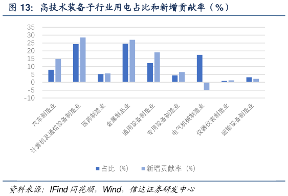 谁能回答高技术装备子行业用电占比和新增贡献率(%)?