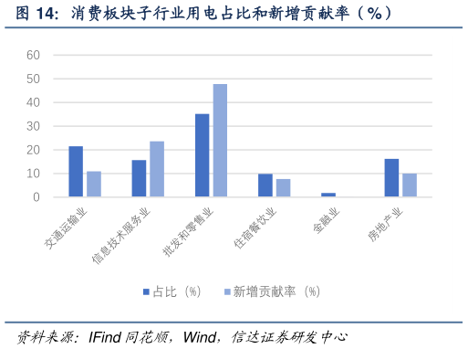咨询下各位消费板块子行业用电占比和新增贡献率(%)?