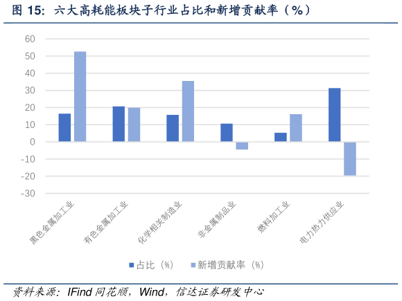 谁能回答六大高耗能板块子行业占比和新增贡献率(%)?