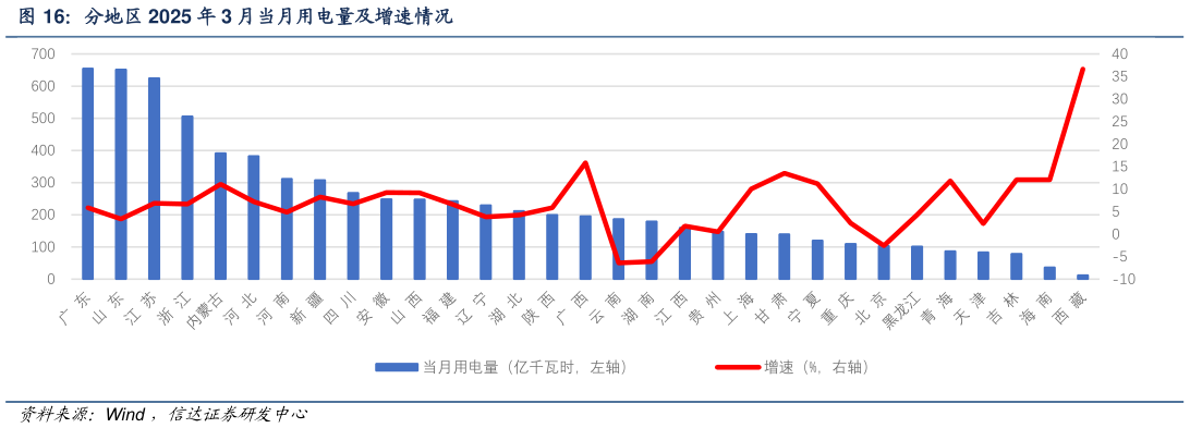 如何解释分地区 2025 年 3 月当月用电量及增速情况?