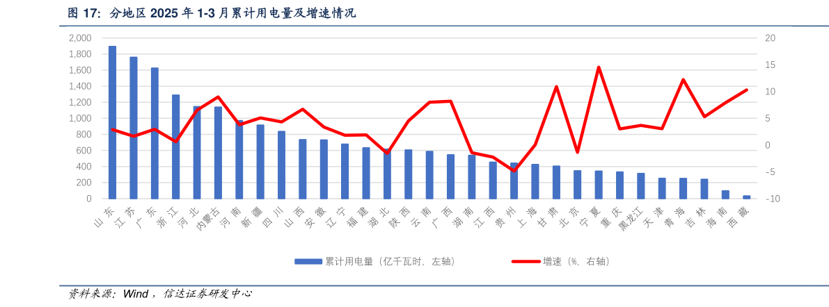 一起讨论下分地区 2025 年 1-3 月累计用电量及增速情况?