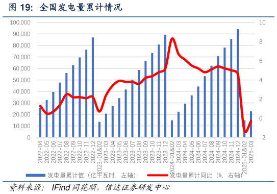 我想了解一下全国发电量累计情况?