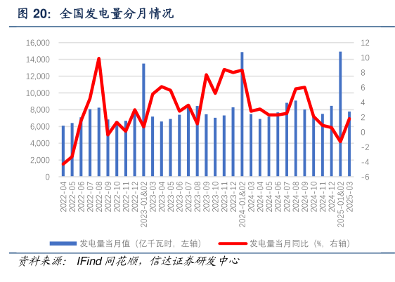想问下各位网友全国发电量分月情况?