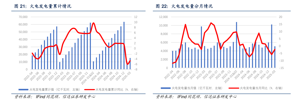 如何看待火电发电量累计情况?