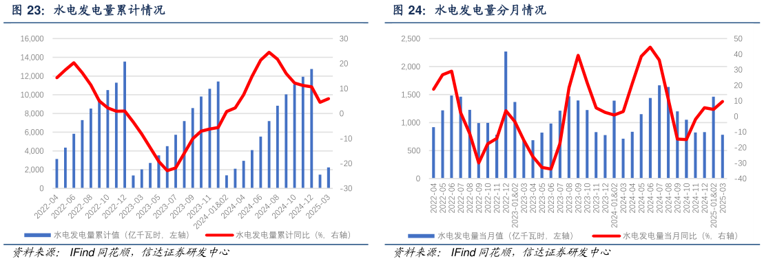 如何看待水电发电量累计情况 火电发电量分月情况?