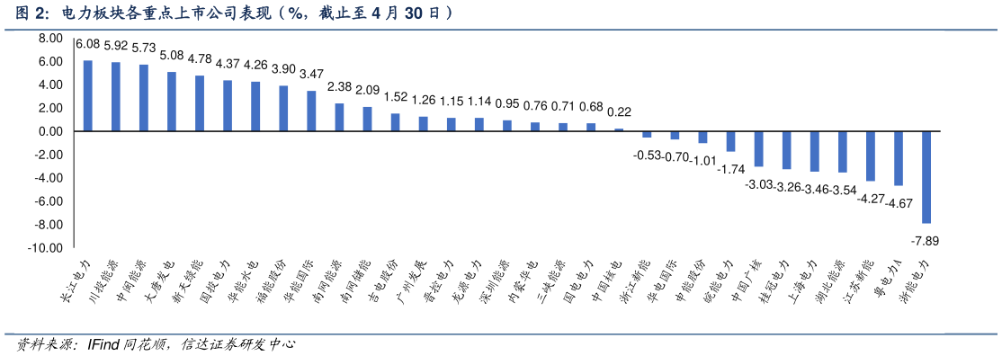 一起讨论下电力板块各重点上市公司表现(%,截止至 4 月 30 日)?