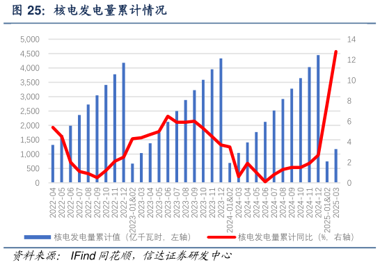 咨询下各位核电发电量累计情况?