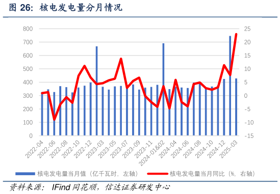 各位网友请教一下核电发电量分月情况?