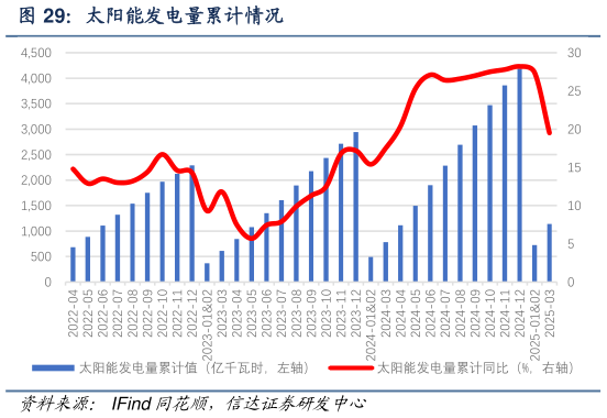 咨询大家太阳能发电量累计情况?
