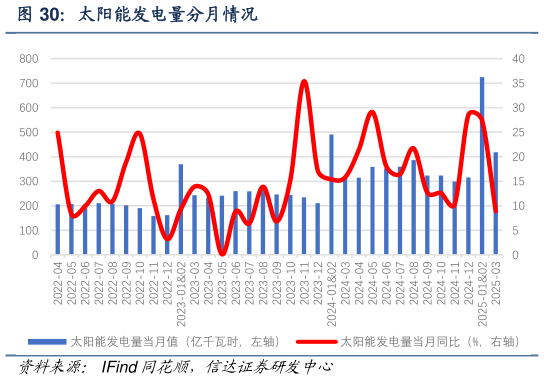 想关注一下太阳能发电量分月情况?