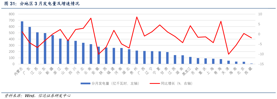 你知道分地区 3 月发电量及增速情况?