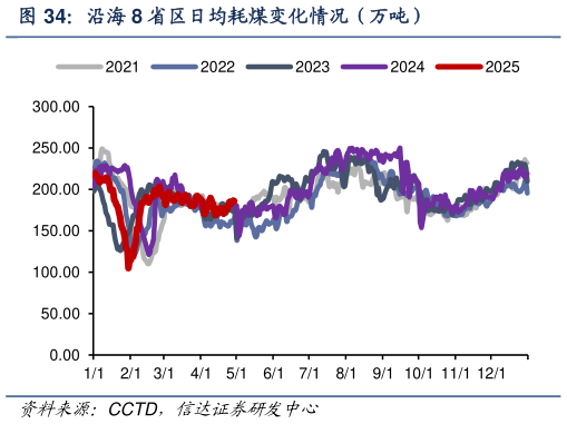 咨询大家沿海 8 省区日均耗煤变化情况(万吨)?