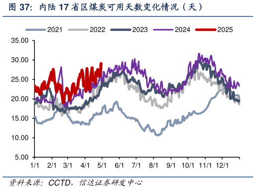 我想了解一下内陆 17 省区煤炭可用天数变化情况(天)?