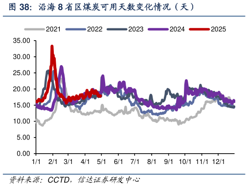 谁能回答沿海 8 省区煤炭可用天数变化情况(天)?